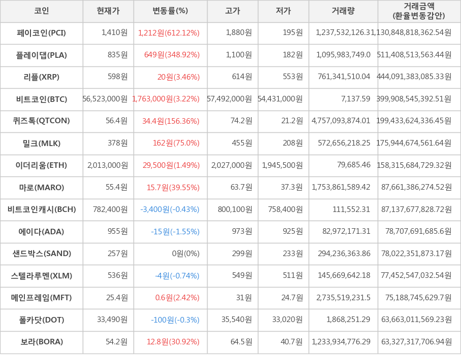 비트코인, 페이코인, 플레이댑, 리플, 퀴즈톡, 밀크, 이더리움, 마로, 비트코인캐시, 에이다, 샌드박스, 스텔라루멘, 메인프레임, 폴카닷, 보라