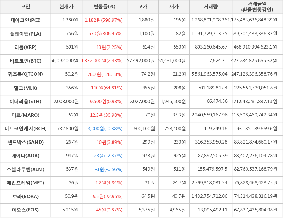 비트코인, 페이코인, 플레이댑, 리플, 퀴즈톡, 밀크, 이더리움, 마로, 비트코인캐시, 샌드박스, 에이다, 스텔라루멘, 메인프레임, 보라, 이오스