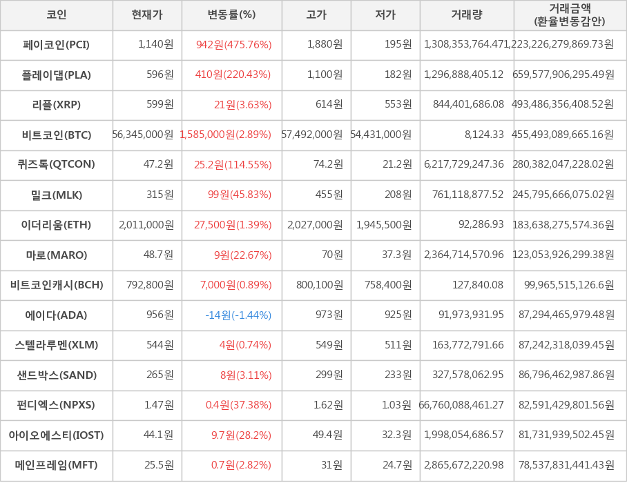 비트코인, 페이코인, 플레이댑, 리플, 퀴즈톡, 밀크, 이더리움, 마로, 비트코인캐시, 에이다, 스텔라루멘, 샌드박스, 펀디엑스, 아이오에스티, 메인프레임