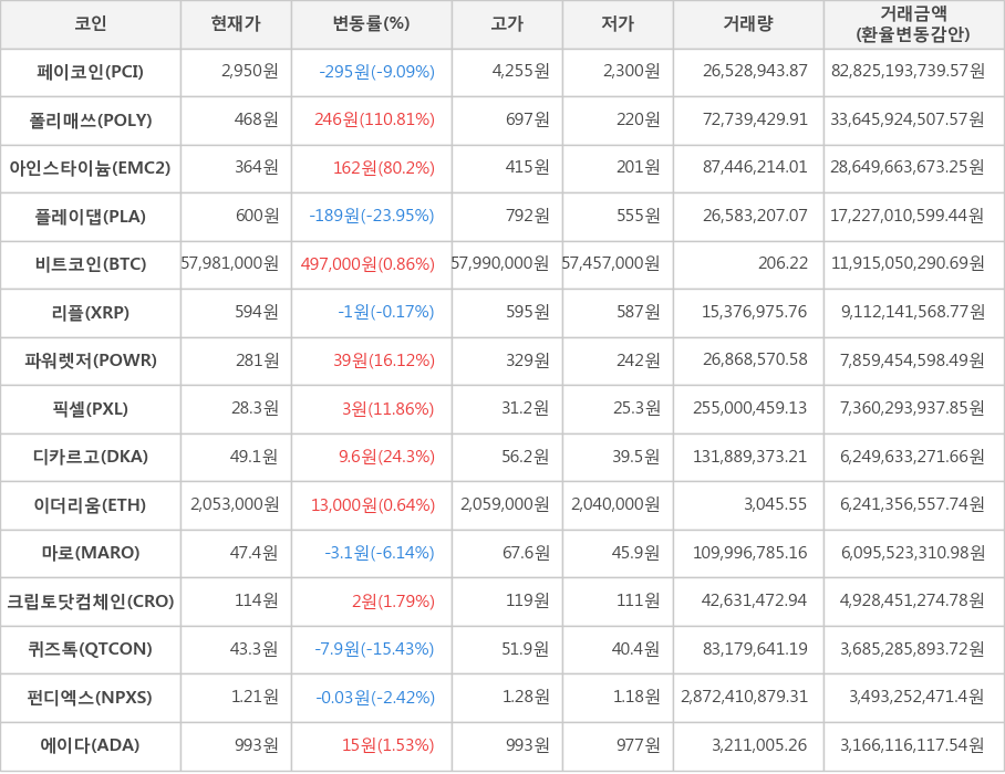 비트코인, 페이코인, 폴리매쓰, 아인스타이늄, 플레이댑, 리플, 파워렛저, 픽셀, 디카르고, 이더리움, 마로, 크립토닷컴체인, 퀴즈톡, 펀디엑스, 에이다