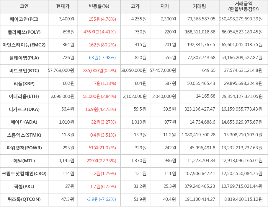 비트코인, 페이코인, 폴리매쓰, 아인스타이늄, 플레이댑, 리플, 이더리움, 디카르고, 에이다, 스톰엑스, 파워렛저, 메탈, 크립토닷컴체인, 픽셀, 퀴즈톡