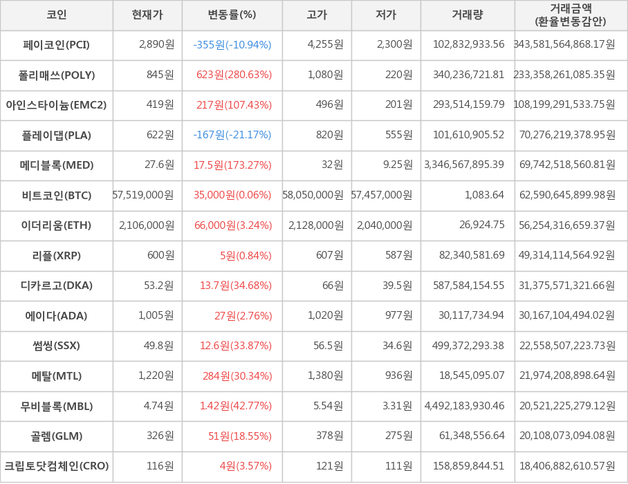 비트코인, 페이코인, 폴리매쓰, 아인스타이늄, 플레이댑, 메디블록, 이더리움, 리플, 디카르고, 에이다, 썸씽, 메탈, 무비블록, 골렘, 크립토닷컴체인