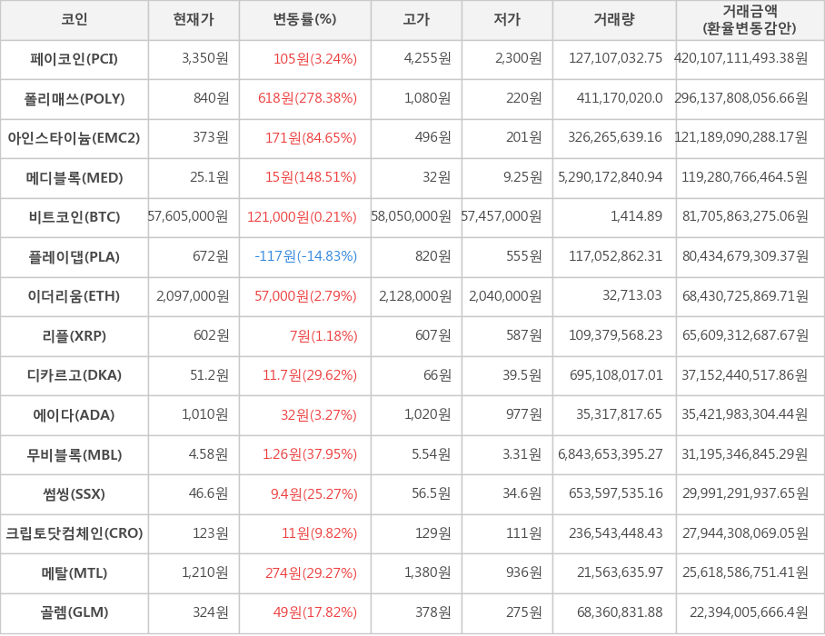 비트코인, 페이코인, 폴리매쓰, 아인스타이늄, 메디블록, 플레이댑, 이더리움, 리플, 디카르고, 에이다, 무비블록, 썸씽, 크립토닷컴체인, 메탈, 골렘