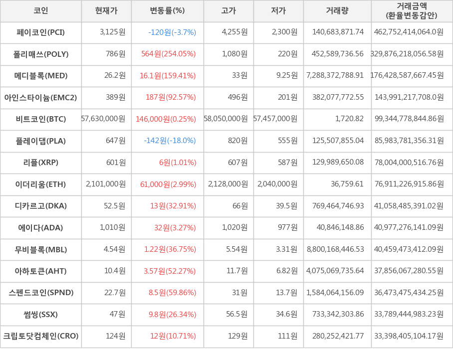 비트코인, 페이코인, 폴리매쓰, 메디블록, 아인스타이늄, 플레이댑, 리플, 이더리움, 디카르고, 에이다, 무비블록, 아하토큰, 스펜드코인, 썸씽, 크립토닷컴체인