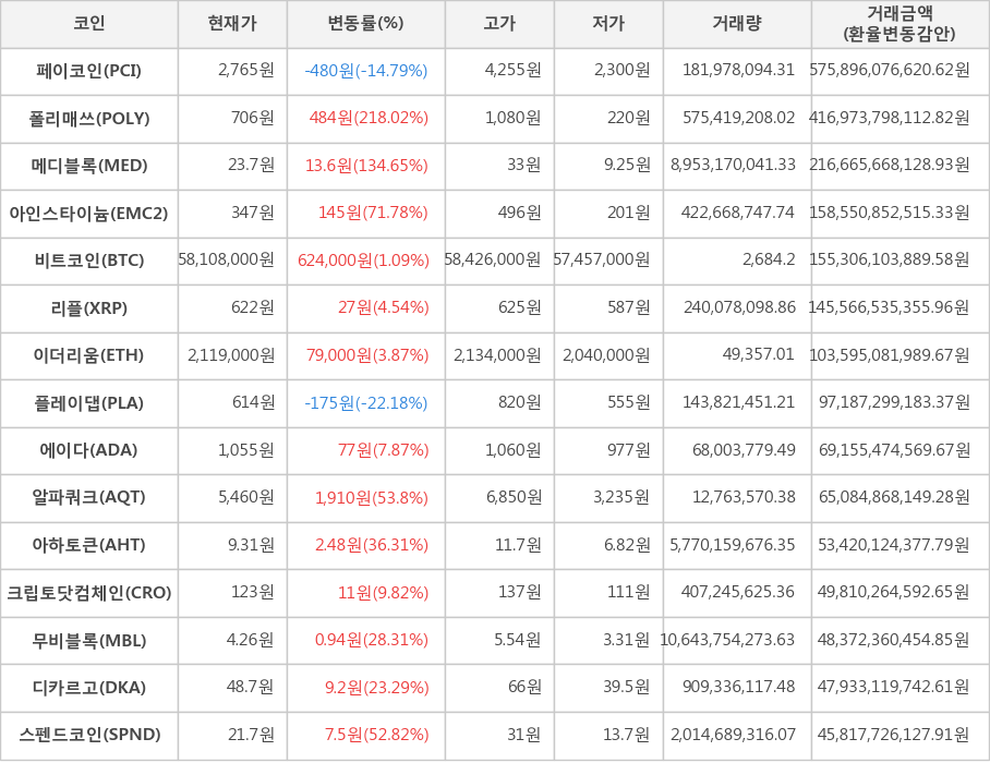 비트코인, 페이코인, 폴리매쓰, 메디블록, 아인스타이늄, 리플, 이더리움, 플레이댑, 에이다, 알파쿼크, 아하토큰, 크립토닷컴체인, 무비블록, 디카르고, 스펜드코인