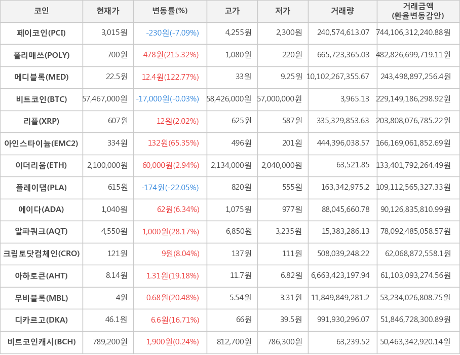 비트코인, 페이코인, 폴리매쓰, 메디블록, 리플, 아인스타이늄, 이더리움, 플레이댑, 에이다, 알파쿼크, 크립토닷컴체인, 아하토큰, 무비블록, 디카르고, 비트코인캐시