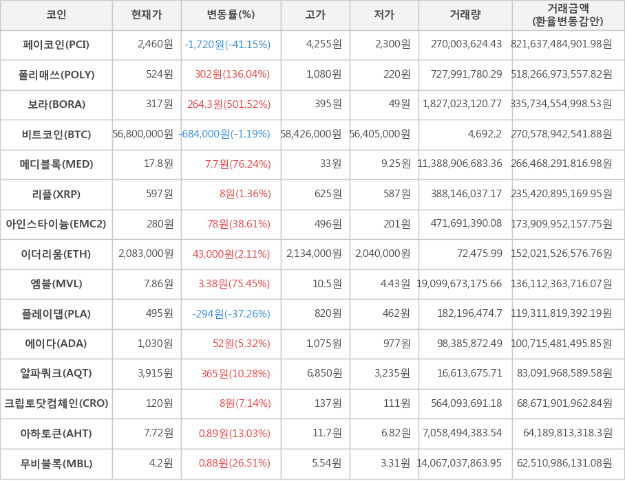 비트코인, 페이코인, 폴리매쓰, 보라, 메디블록, 리플, 아인스타이늄, 이더리움, 엠블, 플레이댑, 에이다, 알파쿼크, 크립토닷컴체인, 아하토큰, 무비블록