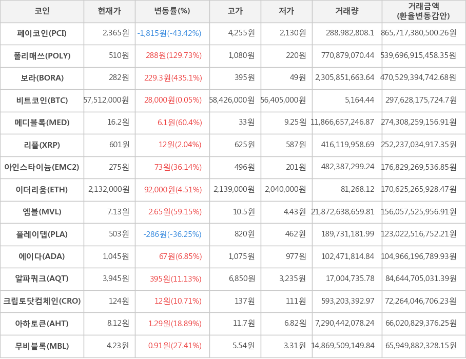 비트코인, 페이코인, 폴리매쓰, 보라, 메디블록, 리플, 아인스타이늄, 이더리움, 엠블, 플레이댑, 에이다, 알파쿼크, 크립토닷컴체인, 아하토큰, 무비블록