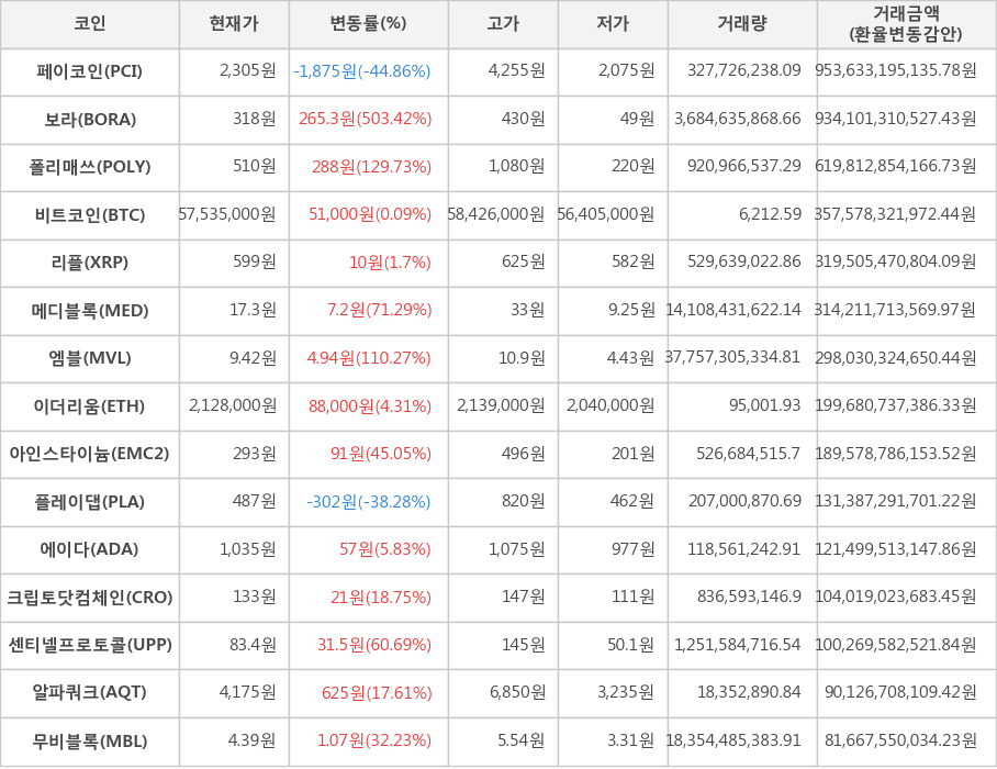 비트코인, 페이코인, 보라, 폴리매쓰, 리플, 메디블록, 엠블, 이더리움, 아인스타이늄, 플레이댑, 에이다, 크립토닷컴체인, 센티넬프로토콜, 알파쿼크, 무비블록