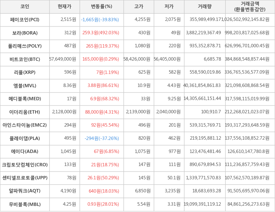 비트코인, 페이코인, 보라, 폴리매쓰, 리플, 엠블, 메디블록, 이더리움, 아인스타이늄, 플레이댑, 에이다, 크립토닷컴체인, 센티넬프로토콜, 알파쿼크, 무비블록