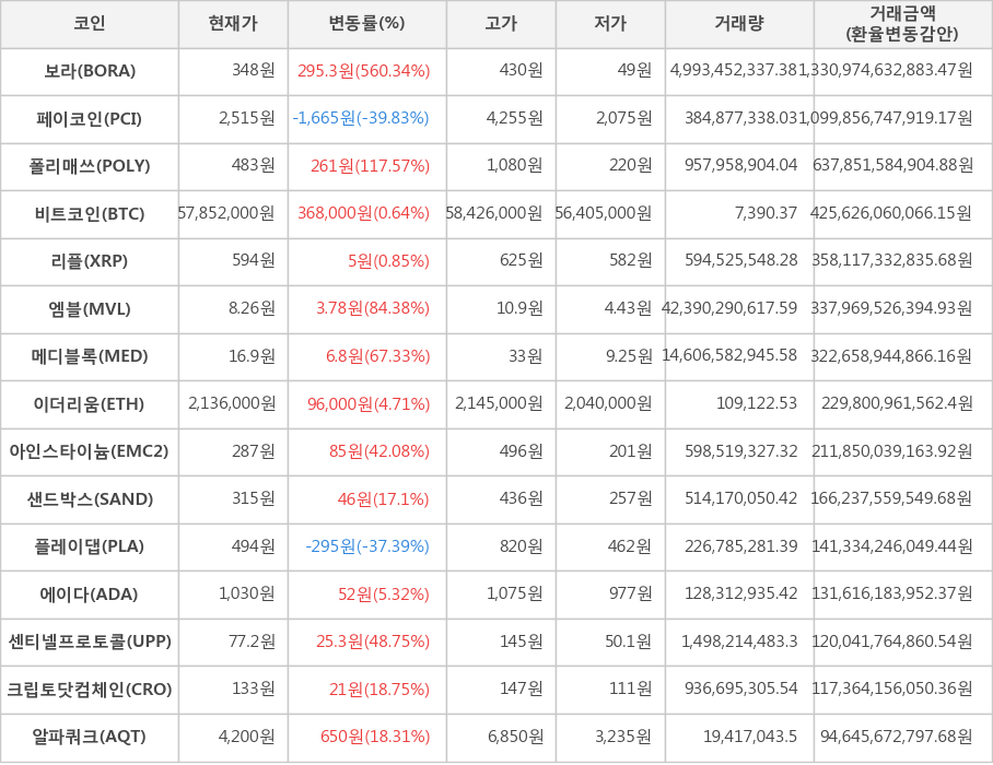 비트코인, 보라, 페이코인, 폴리매쓰, 리플, 엠블, 메디블록, 이더리움, 아인스타이늄, 샌드박스, 플레이댑, 에이다, 센티넬프로토콜, 크립토닷컴체인, 알파쿼크