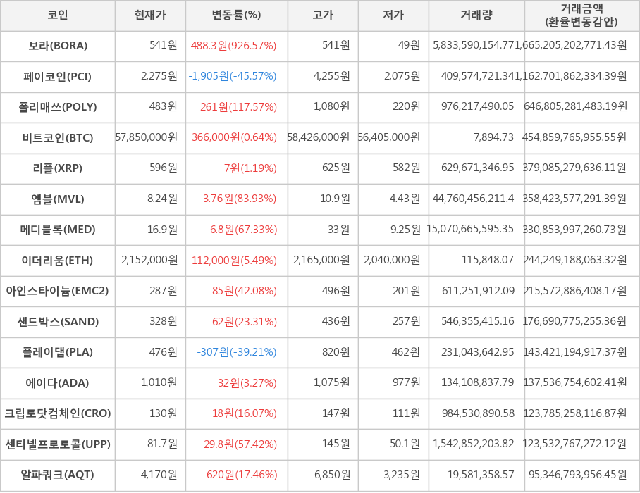 비트코인, 보라, 페이코인, 폴리매쓰, 리플, 엠블, 메디블록, 이더리움, 아인스타이늄, 샌드박스, 플레이댑, 에이다, 크립토닷컴체인, 센티넬프로토콜, 알파쿼크