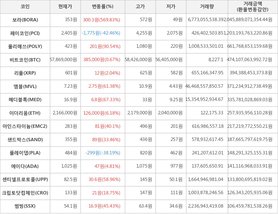 비트코인, 보라, 페이코인, 폴리매쓰, 리플, 엠블, 메디블록, 이더리움, 아인스타이늄, 샌드박스, 플레이댑, 에이다, 센티넬프로토콜, 크립토닷컴체인, 썸씽