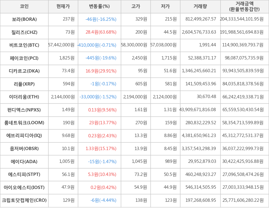 비트코인, 보라, 칠리즈, 페이코인, 디카르고, 리플, 이더리움, 펀디엑스, 룸네트워크, 에브리피디아, 옵저버, 에이다, 에스티피, 아이오에스티, 크립토닷컴체인