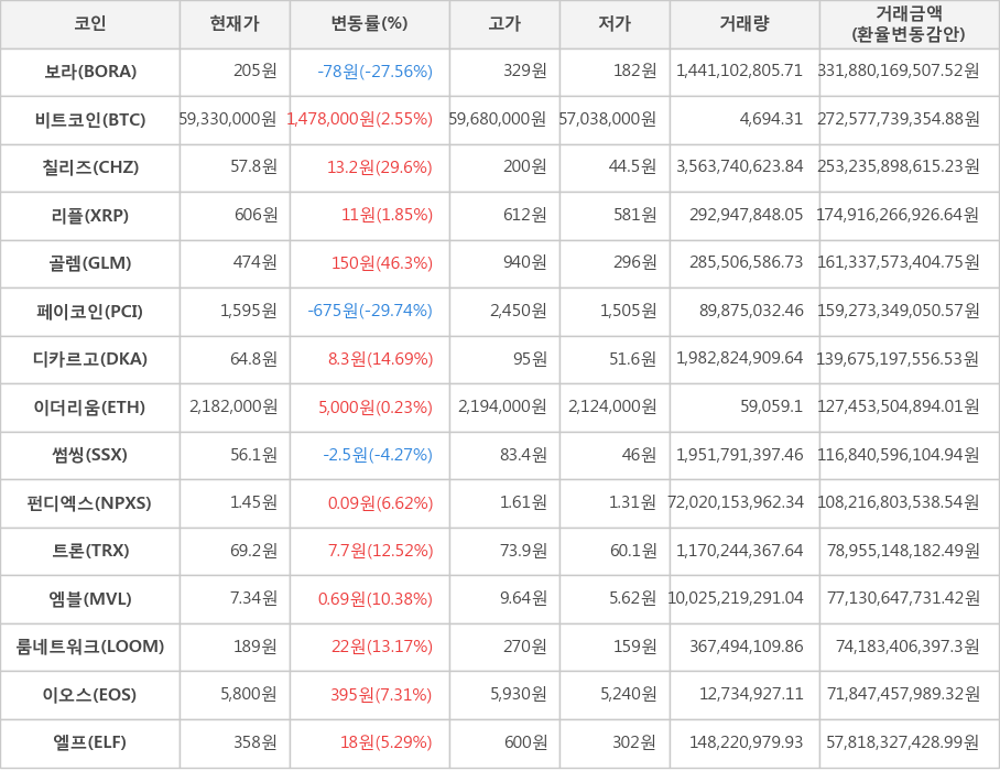 비트코인, 보라, 칠리즈, 리플, 골렘, 페이코인, 디카르고, 이더리움, 썸씽, 펀디엑스, 트론, 엠블, 룸네트워크, 이오스, 엘프