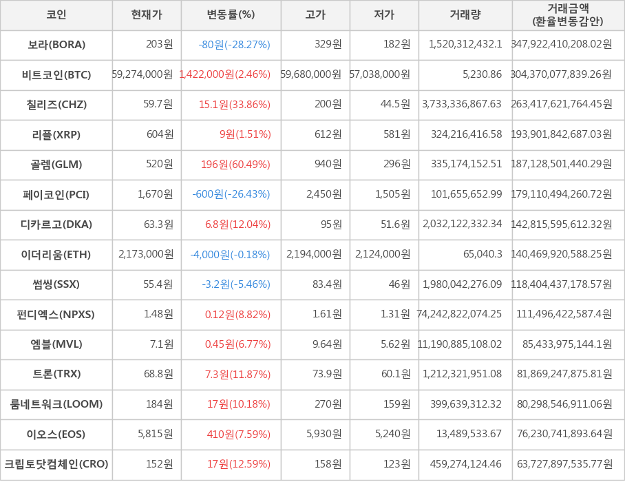 비트코인, 보라, 칠리즈, 리플, 골렘, 페이코인, 디카르고, 이더리움, 썸씽, 펀디엑스, 엠블, 트론, 룸네트워크, 이오스, 크립토닷컴체인