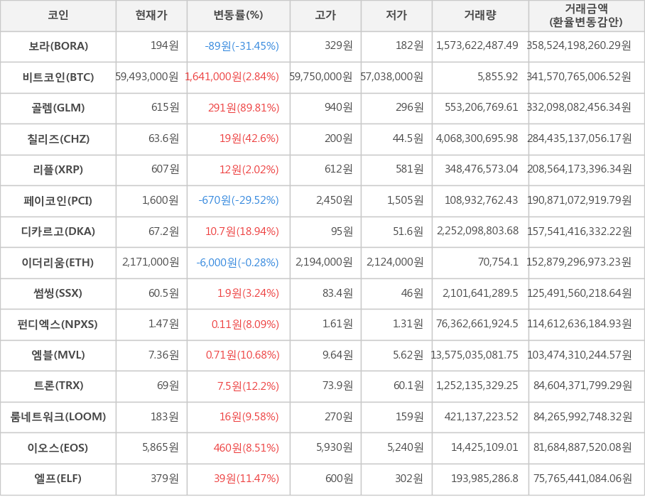 비트코인, 보라, 골렘, 칠리즈, 리플, 페이코인, 디카르고, 이더리움, 썸씽, 펀디엑스, 엠블, 트론, 룸네트워크, 이오스, 엘프