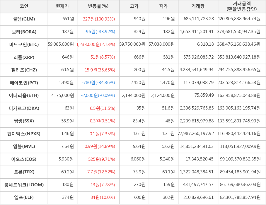 비트코인, 골렘, 보라, 리플, 칠리즈, 페이코인, 이더리움, 디카르고, 썸씽, 펀디엑스, 엠블, 이오스, 트론, 룸네트워크, 엘프