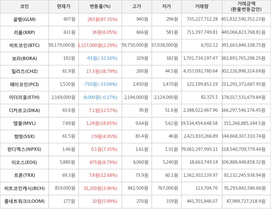 비트코인, 골렘, 리플, 보라, 칠리즈, 페이코인, 이더리움, 디카르고, 엠블, 썸씽, 펀디엑스, 이오스, 트론, 비트코인캐시, 룸네트워크