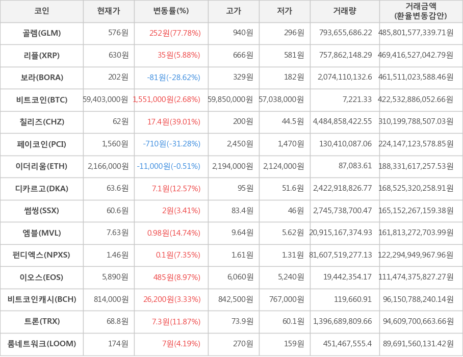 비트코인, 골렘, 리플, 보라, 칠리즈, 페이코인, 이더리움, 디카르고, 썸씽, 엠블, 펀디엑스, 이오스, 비트코인캐시, 트론, 룸네트워크