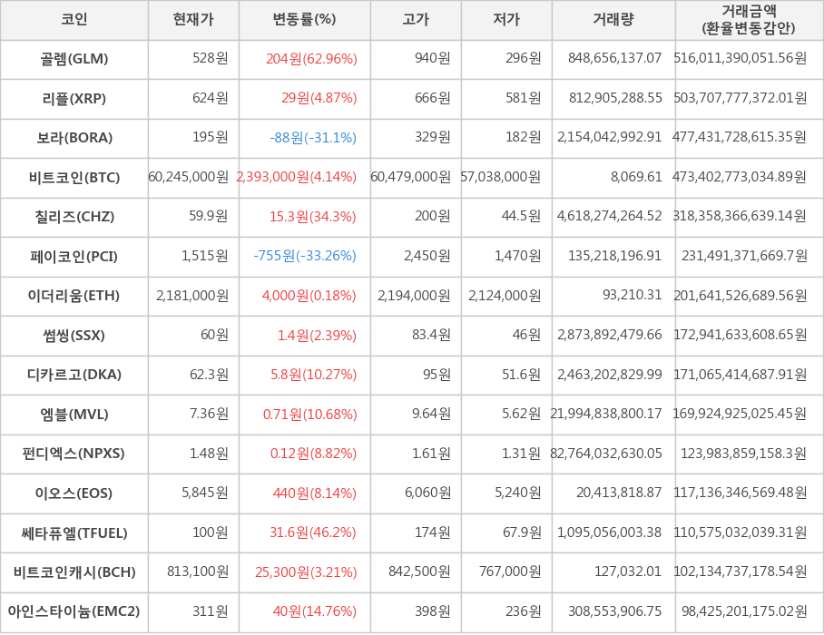 비트코인, 골렘, 리플, 보라, 칠리즈, 페이코인, 이더리움, 썸씽, 디카르고, 엠블, 펀디엑스, 이오스, 쎄타퓨엘, 비트코인캐시, 아인스타이늄