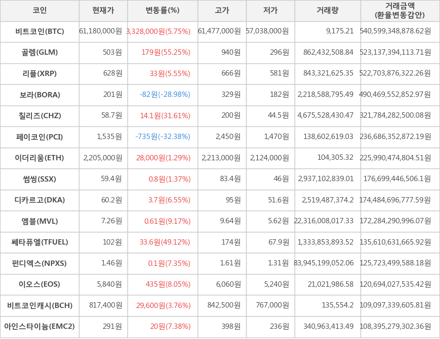 비트코인, 골렘, 리플, 보라, 칠리즈, 페이코인, 이더리움, 썸씽, 디카르고, 엠블, 쎄타퓨엘, 펀디엑스, 이오스, 비트코인캐시, 아인스타이늄