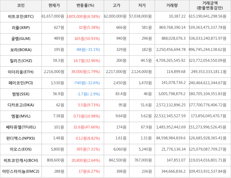 비트코인, 리플, 골렘, 보라, 칠리즈, 이더리움, 페이코인, 썸씽, 디카르고, 엠블, 쎄타퓨엘, 펀디엑스, 이오스, 비트코인캐시, 아인스타이늄