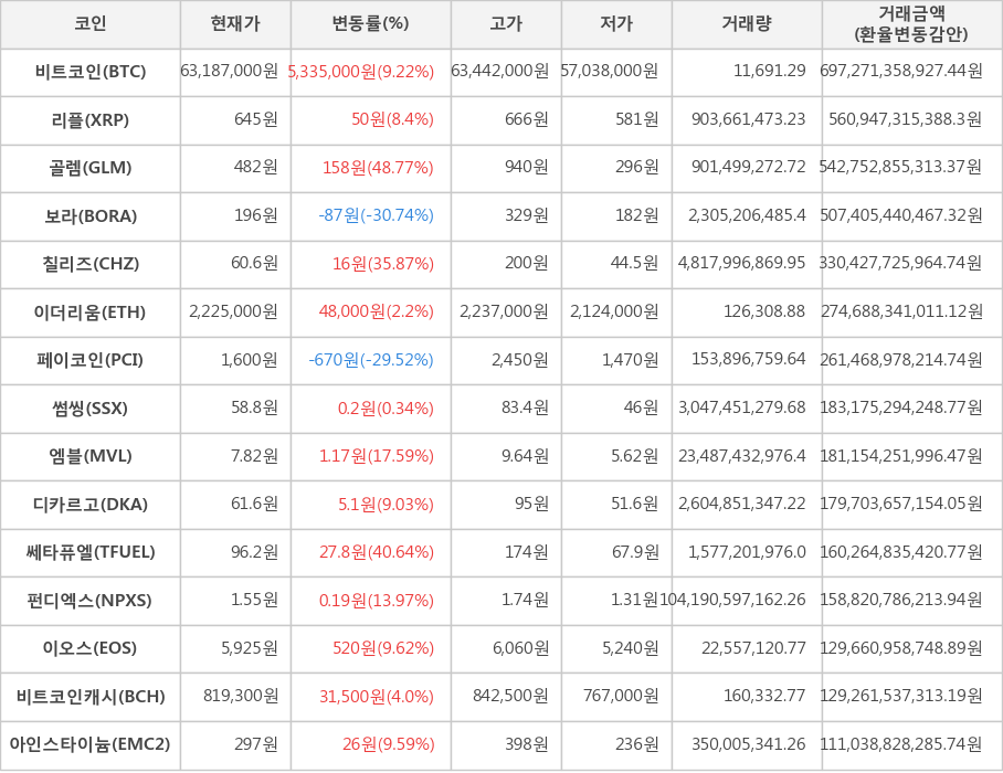 비트코인, 리플, 골렘, 보라, 칠리즈, 이더리움, 페이코인, 썸씽, 엠블, 디카르고, 쎄타퓨엘, 펀디엑스, 이오스, 비트코인캐시, 아인스타이늄