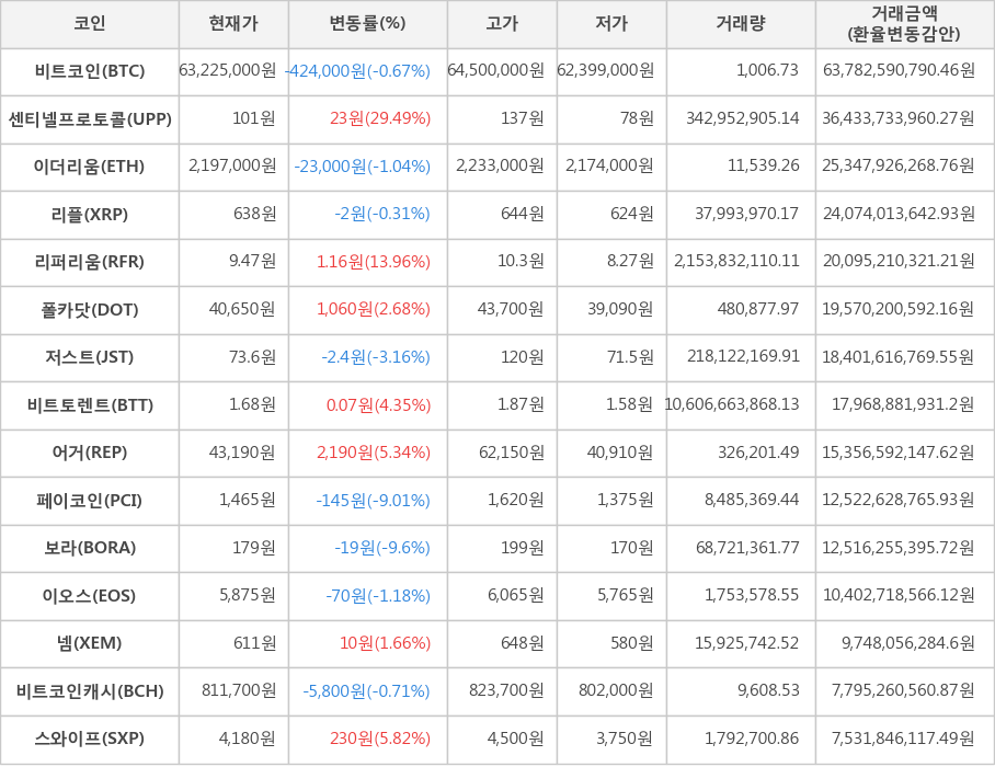 비트코인, 센티넬프로토콜, 이더리움, 리플, 리퍼리움, 폴카닷, 저스트, 비트토렌트, 어거, 페이코인, 보라, 이오스, 넴, 비트코인캐시, 스와이프