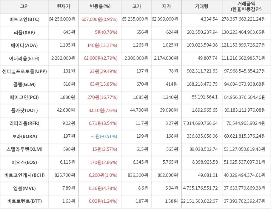 비트코인, 리플, 에이다, 이더리움, 센티넬프로토콜, 골렘, 페이코인, 폴카닷, 리퍼리움, 보라, 스텔라루멘, 이오스, 비트코인캐시, 엠블, 비트토렌트