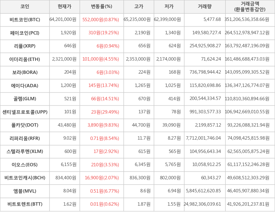 비트코인, 페이코인, 리플, 이더리움, 보라, 에이다, 골렘, 센티넬프로토콜, 폴카닷, 리퍼리움, 스텔라루멘, 이오스, 비트코인캐시, 엠블, 비트토렌트