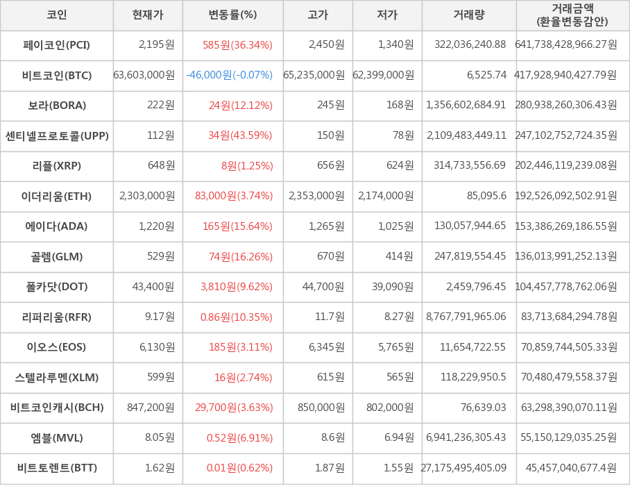 비트코인, 페이코인, 보라, 센티넬프로토콜, 리플, 이더리움, 에이다, 골렘, 폴카닷, 리퍼리움, 이오스, 스텔라루멘, 비트코인캐시, 엠블, 비트토렌트