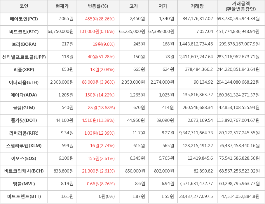 비트코인, 페이코인, 보라, 센티넬프로토콜, 리플, 이더리움, 에이다, 골렘, 폴카닷, 리퍼리움, 스텔라루멘, 이오스, 비트코인캐시, 엠블, 비트토렌트