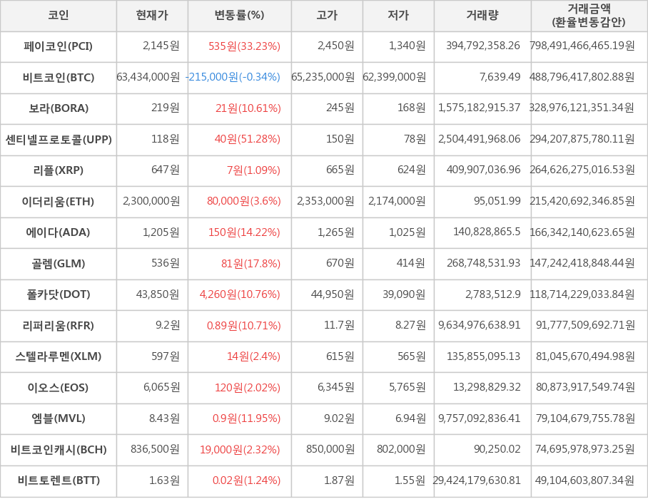 비트코인, 페이코인, 보라, 센티넬프로토콜, 리플, 이더리움, 에이다, 골렘, 폴카닷, 리퍼리움, 스텔라루멘, 이오스, 엠블, 비트코인캐시, 비트토렌트