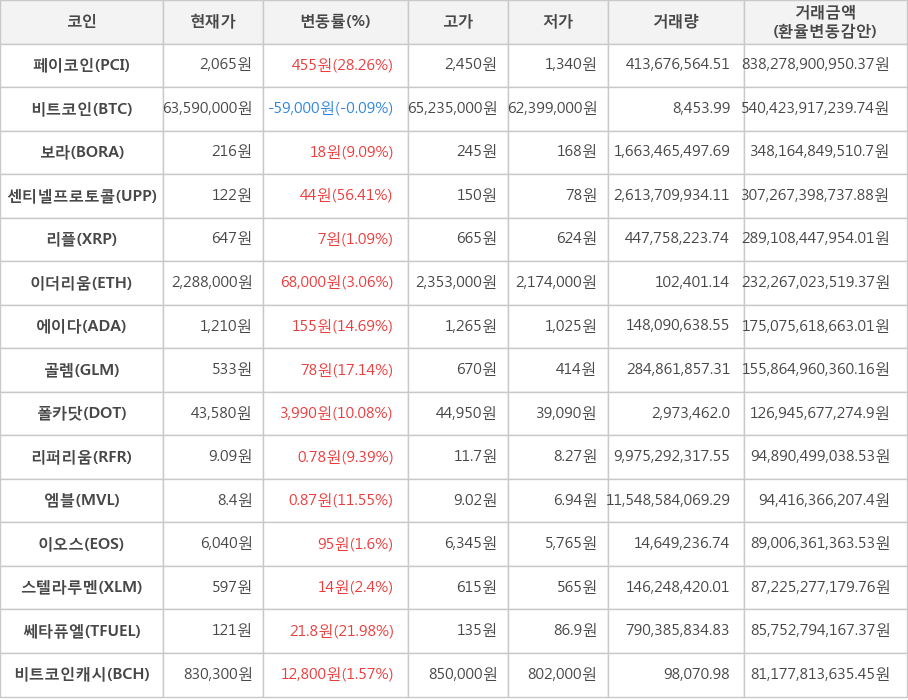 비트코인, 페이코인, 보라, 센티넬프로토콜, 리플, 이더리움, 에이다, 골렘, 폴카닷, 리퍼리움, 엠블, 이오스, 스텔라루멘, 쎄타퓨엘, 비트코인캐시