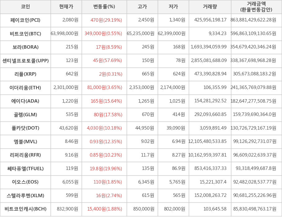 비트코인, 페이코인, 보라, 센티넬프로토콜, 리플, 이더리움, 에이다, 골렘, 폴카닷, 엠블, 리퍼리움, 쎄타퓨엘, 이오스, 스텔라루멘, 비트코인캐시