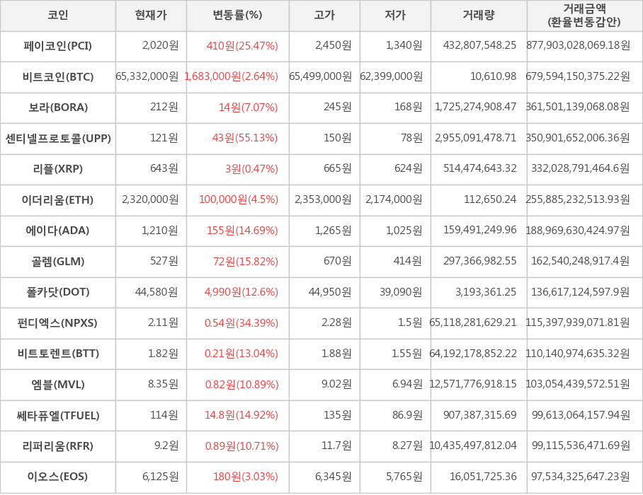 비트코인, 페이코인, 보라, 센티넬프로토콜, 리플, 이더리움, 에이다, 골렘, 폴카닷, 펀디엑스, 비트토렌트, 엠블, 쎄타퓨엘, 리퍼리움, 이오스