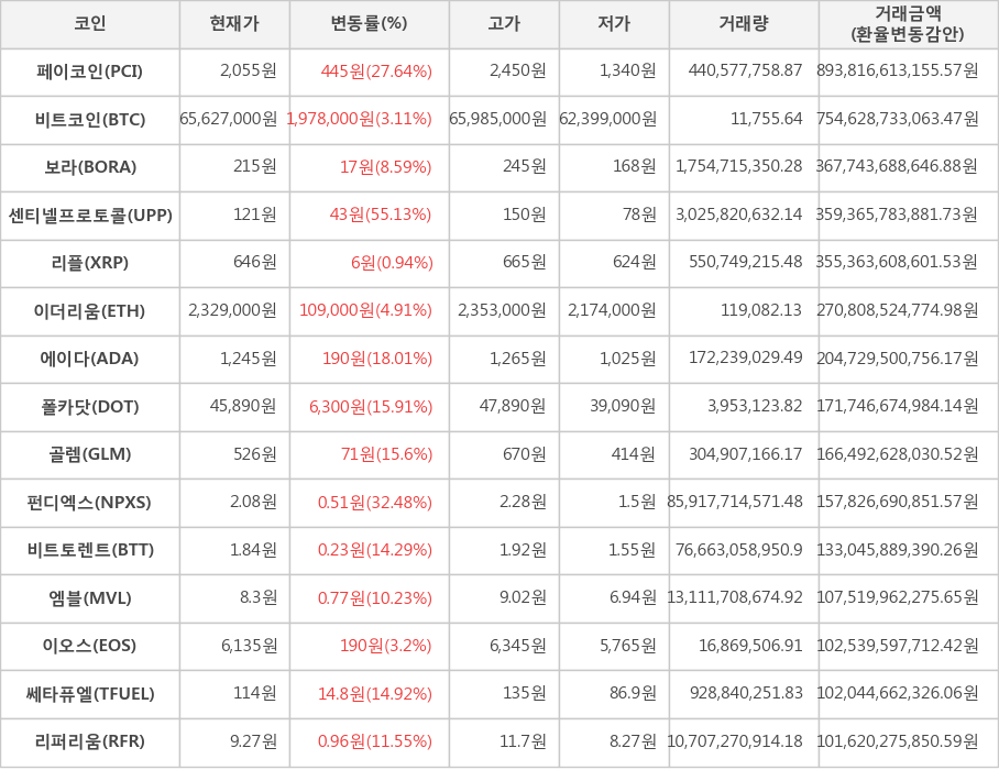 비트코인, 페이코인, 보라, 센티넬프로토콜, 리플, 이더리움, 에이다, 폴카닷, 골렘, 펀디엑스, 비트토렌트, 엠블, 이오스, 쎄타퓨엘, 리퍼리움