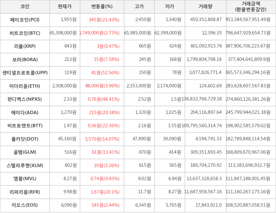 비트코인, 페이코인, 리플, 보라, 센티넬프로토콜, 이더리움, 펀디엑스, 에이다, 비트토렌트, 폴카닷, 골렘, 스텔라루멘, 엠블, 리퍼리움, 이오스