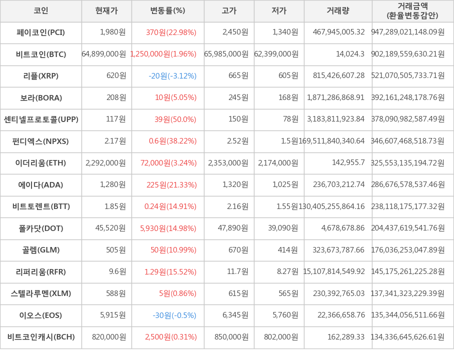 비트코인, 페이코인, 리플, 보라, 센티넬프로토콜, 펀디엑스, 이더리움, 에이다, 비트토렌트, 폴카닷, 골렘, 리퍼리움, 스텔라루멘, 이오스, 비트코인캐시