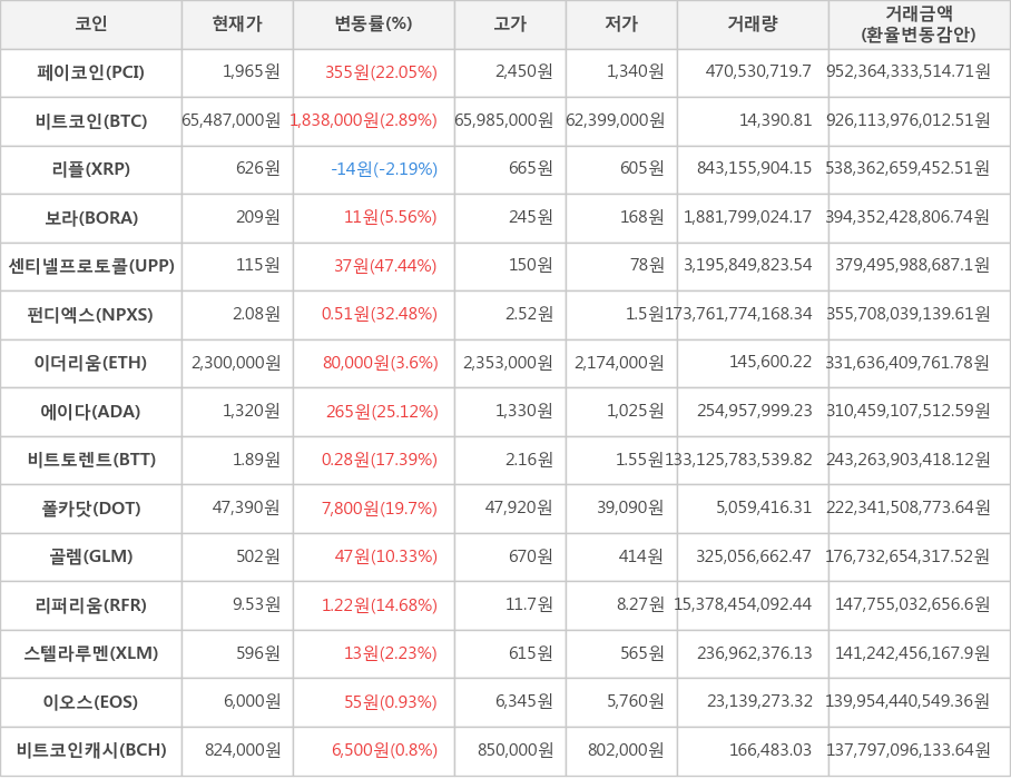 비트코인, 페이코인, 리플, 보라, 센티넬프로토콜, 펀디엑스, 이더리움, 에이다, 비트토렌트, 폴카닷, 골렘, 리퍼리움, 스텔라루멘, 이오스, 비트코인캐시