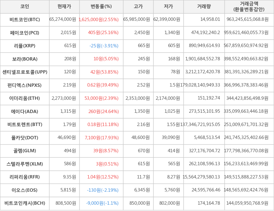 비트코인, 페이코인, 리플, 보라, 센티넬프로토콜, 펀디엑스, 이더리움, 에이다, 비트토렌트, 폴카닷, 골렘, 스텔라루멘, 리퍼리움, 이오스, 비트코인캐시