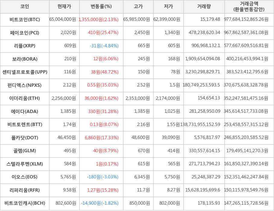 비트코인, 페이코인, 리플, 보라, 센티넬프로토콜, 펀디엑스, 이더리움, 에이다, 비트토렌트, 폴카닷, 골렘, 스텔라루멘, 이오스, 리퍼리움, 비트코인캐시