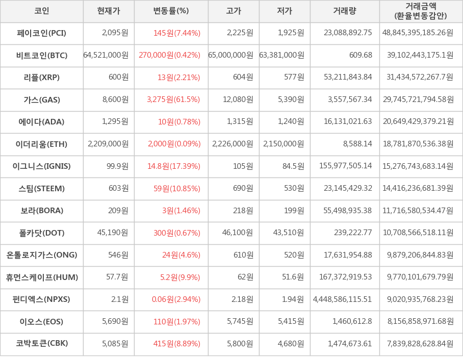 비트코인, 페이코인, 리플, 가스, 에이다, 이더리움, 이그니스, 스팀, 보라, 폴카닷, 온톨로지가스, 휴먼스케이프, 펀디엑스, 이오스, 코박토큰