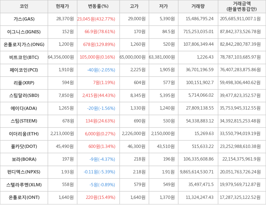 비트코인, 가스, 이그니스, 온톨로지가스, 페이코인, 리플, 스팀달러, 에이다, 스팀, 이더리움, 폴카닷, 보라, 펀디엑스, 스텔라루멘, 온톨로지