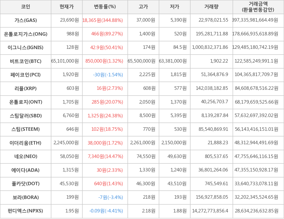 비트코인, 가스, 온톨로지가스, 이그니스, 페이코인, 리플, 온톨로지, 스팀달러, 스팀, 이더리움, 네오, 에이다, 폴카닷, 보라, 펀디엑스