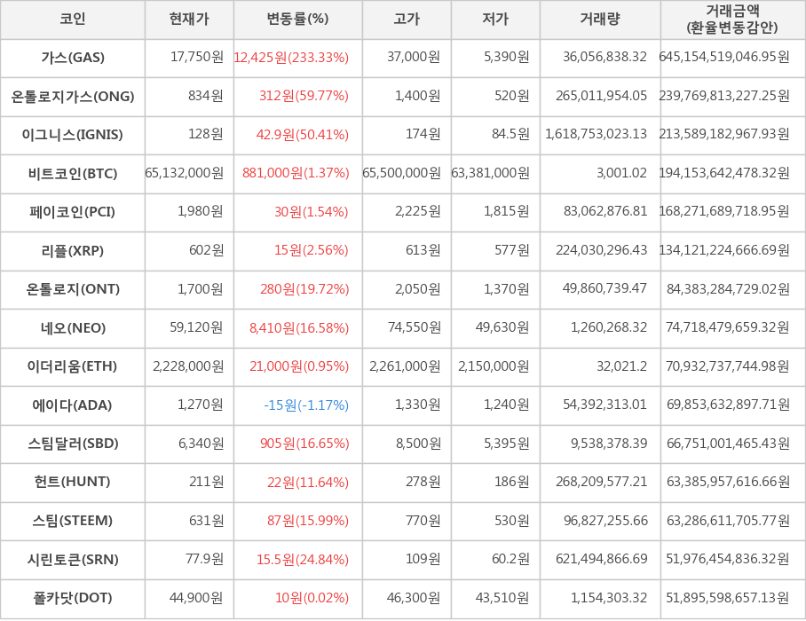 비트코인, 가스, 온톨로지가스, 이그니스, 페이코인, 리플, 온톨로지, 네오, 이더리움, 에이다, 스팀달러, 헌트, 스팀, 시린토큰, 폴카닷