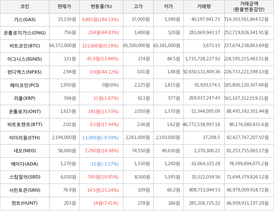 비트코인, 가스, 온톨로지가스, 이그니스, 펀디엑스, 페이코인, 리플, 온톨로지, 비트토렌트, 이더리움, 네오, 에이다, 스팀달러, 시린토큰, 헌트