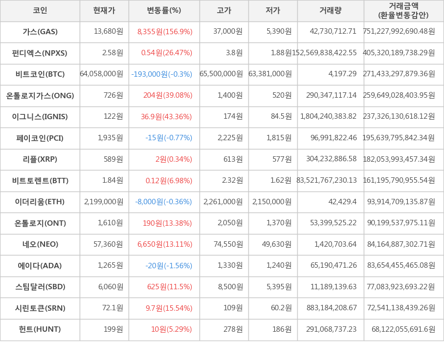 비트코인, 가스, 펀디엑스, 온톨로지가스, 이그니스, 페이코인, 리플, 비트토렌트, 이더리움, 온톨로지, 네오, 에이다, 스팀달러, 시린토큰, 헌트