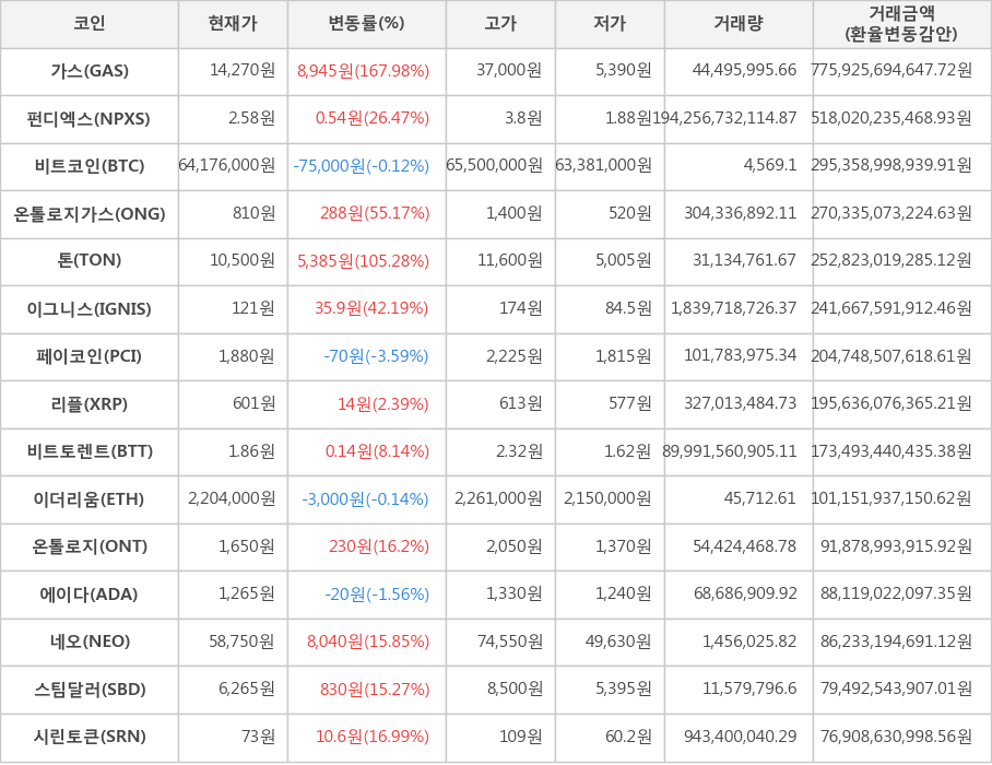 비트코인, 가스, 펀디엑스, 온톨로지가스, 톤, 이그니스, 페이코인, 리플, 비트토렌트, 이더리움, 온톨로지, 에이다, 네오, 스팀달러, 시린토큰